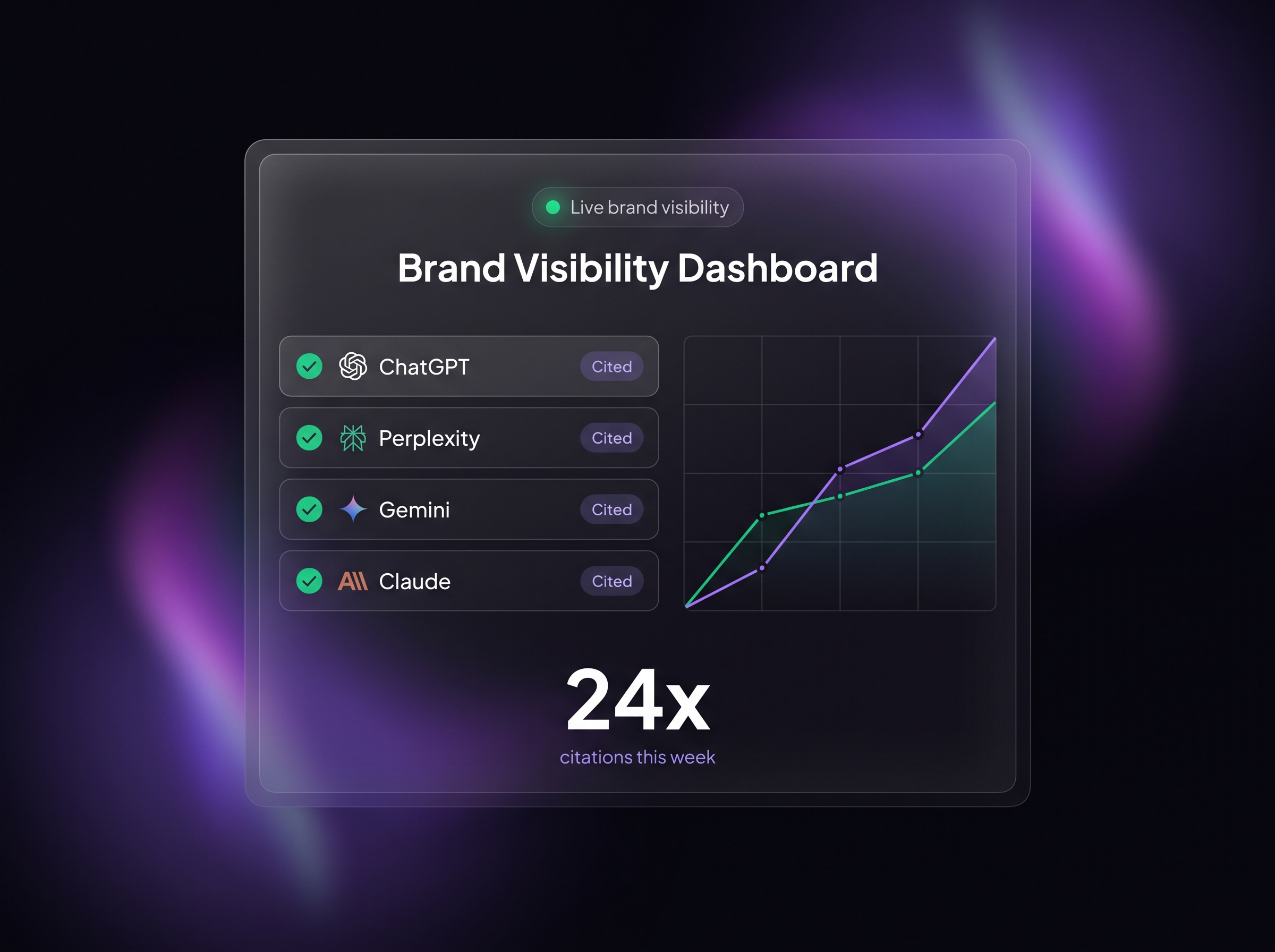 AI visibility dashboard showing brand citations across ChatGPT, Perplexity, Gemini, and Claude